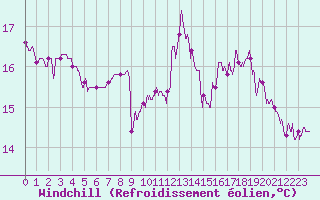 Courbe du refroidissement olien pour Perpignan (66)