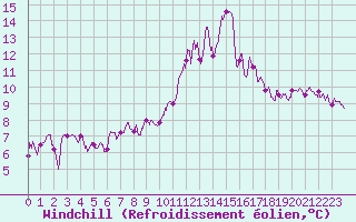 Courbe du refroidissement olien pour Agen (47)