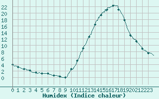 Courbe de l'humidex pour Brive-Laroche (19)