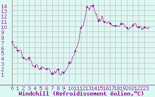 Courbe du refroidissement olien pour Abbeville (80)