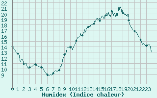 Courbe de l'humidex pour Toulouse-Francazal (31)