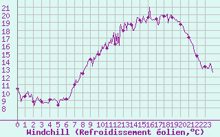 Courbe du refroidissement olien pour Metz-Nancy-Lorraine (57)