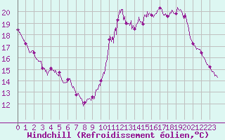 Courbe du refroidissement olien pour Le Mans (72)