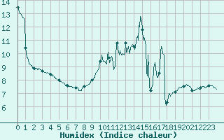 Courbe de l'humidex pour Langres (52) 
