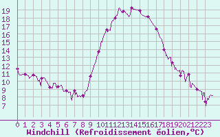 Courbe du refroidissement olien pour Saint-Girons (09)