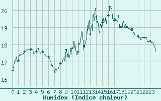 Courbe de l'humidex pour Deauville (14)
