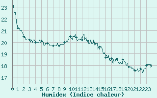 Courbe de l'humidex pour Pointe de Chassiron (17)