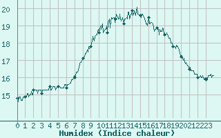 Courbe de l'humidex pour Dunkerque (59)