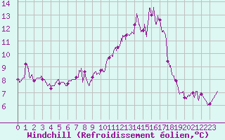 Courbe du refroidissement olien pour Albi (81)