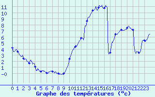 Courbe de tempratures pour Belfort-Dorans (90)