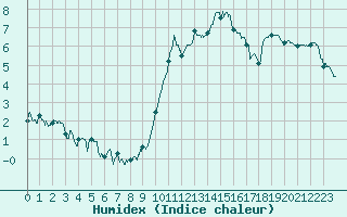 Courbe de l'humidex pour Albert-Bray (80)