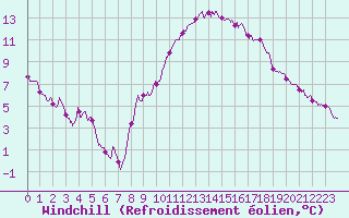 Courbe du refroidissement olien pour Istres (13)