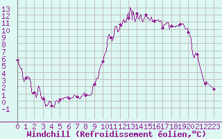 Courbe du refroidissement olien pour Nevers (58)