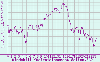 Courbe du refroidissement olien pour Chambry / Aix-Les-Bains (73)