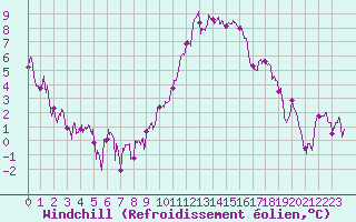 Courbe du refroidissement olien pour Nancy - Essey (54)