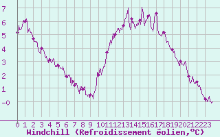 Courbe du refroidissement olien pour Saint-Nazaire (44)