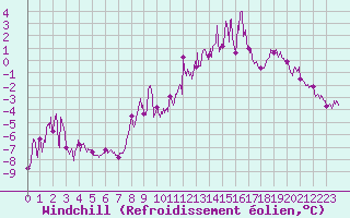 Courbe du refroidissement olien pour Formigures (66)