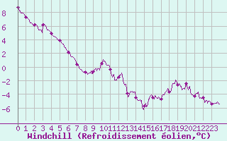 Courbe du refroidissement olien pour Mont-Saint-Vincent (71)