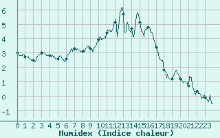 Courbe de l'humidex pour Alenon (61)