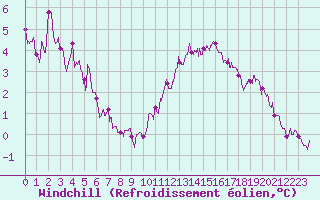Courbe du refroidissement olien pour Evreux (27)