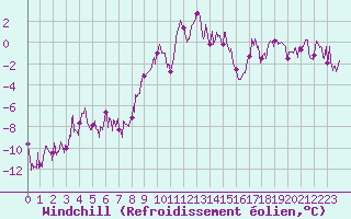 Courbe du refroidissement olien pour Col des Saisies (73)