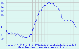Courbe de tempratures pour Formigures (66)