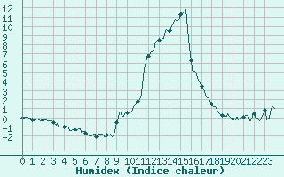 Courbe de l'humidex pour Formigures (66)