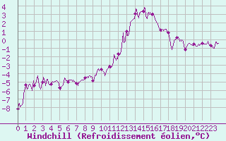 Courbe du refroidissement olien pour Blois (41)