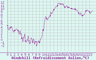 Courbe du refroidissement olien pour Reims-Prunay (51)
