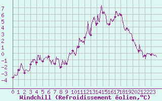 Courbe du refroidissement olien pour Nancy - Ochey (54)