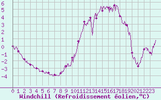 Courbe du refroidissement olien pour Saint-Nazaire (44)