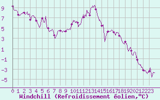 Courbe du refroidissement olien pour Blois (41)
