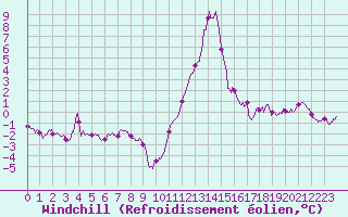 Courbe du refroidissement olien pour Troyes (10)