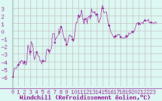 Courbe du refroidissement olien pour Colmar (68)