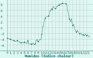 Courbe de l'humidex pour Albertville (73)