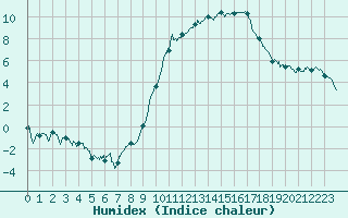 Courbe de l'humidex pour Charleville-Mzires (08)