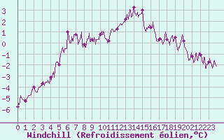 Courbe du refroidissement olien pour Chastreix (63)