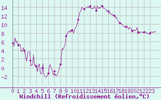 Courbe du refroidissement olien pour Marignane (13)