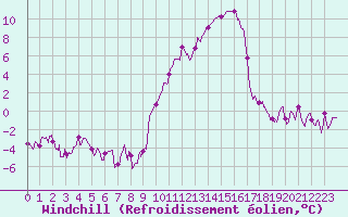 Courbe du refroidissement olien pour Le Puy - Loudes (43)