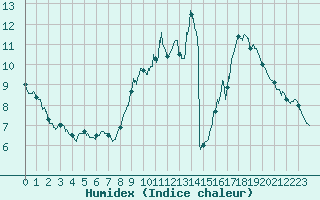 Courbe de l'humidex pour Valenciennes (59)