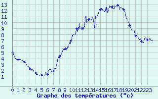 Courbe de tempratures pour Brianon (05)