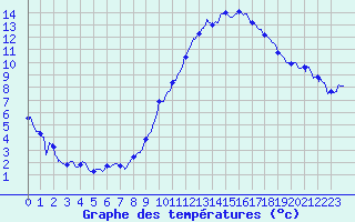 Courbe de tempratures pour Auxerre-Perrigny (89)