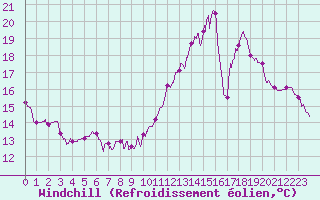 Courbe du refroidissement olien pour Bourges (18)