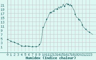 Courbe de l'humidex pour Chamonix-Mont-Blanc (74)