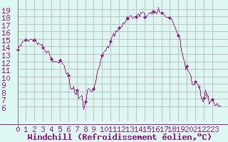 Courbe du refroidissement olien pour Reims-Prunay (51)