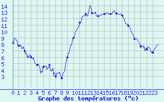 Courbe de tempratures pour Grenoble/St-Etienne-St-Geoirs (38)