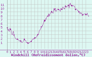 Courbe du refroidissement olien pour Lanvoc (29)