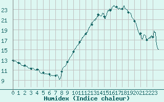 Courbe de l'humidex pour Saint-Andr-de-Sangonis (34)