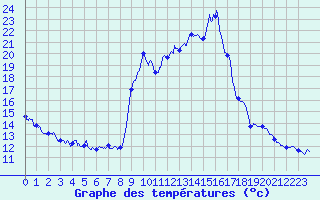 Courbe de tempratures pour Samons (74)