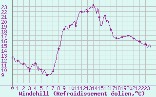 Courbe du refroidissement olien pour Prmery (58)